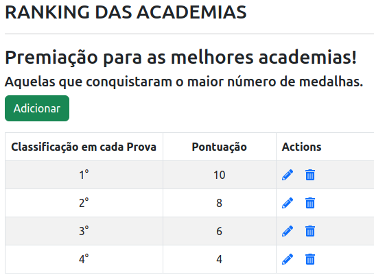 ranking das Academia